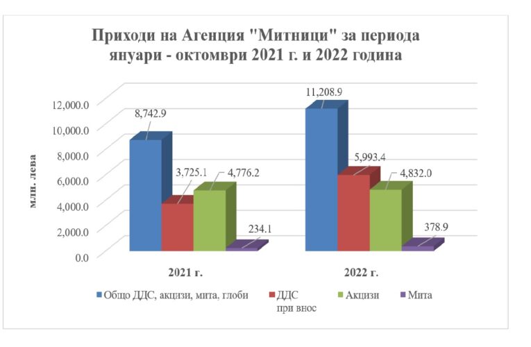 Агенция „Митници“ отчита 1227.2 млн. лв. приходи за октомври 2022
