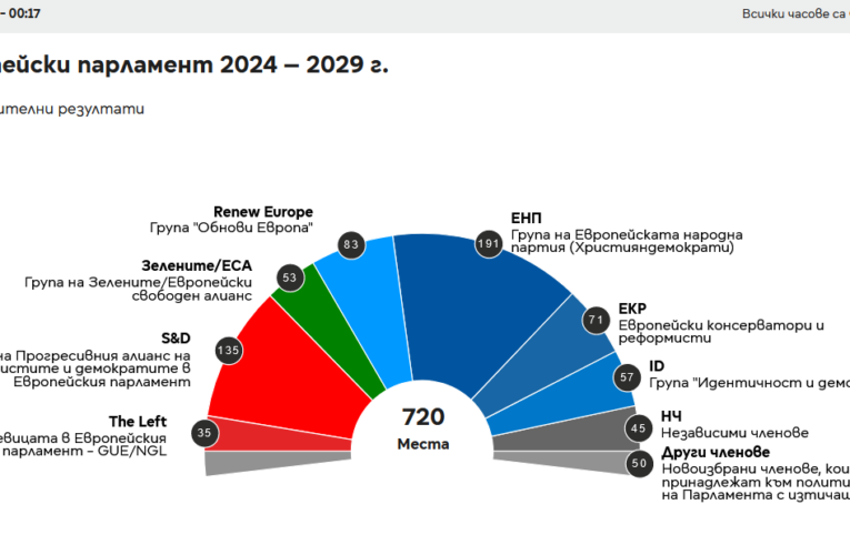 Прогноза за състава на новия Европейски парламент